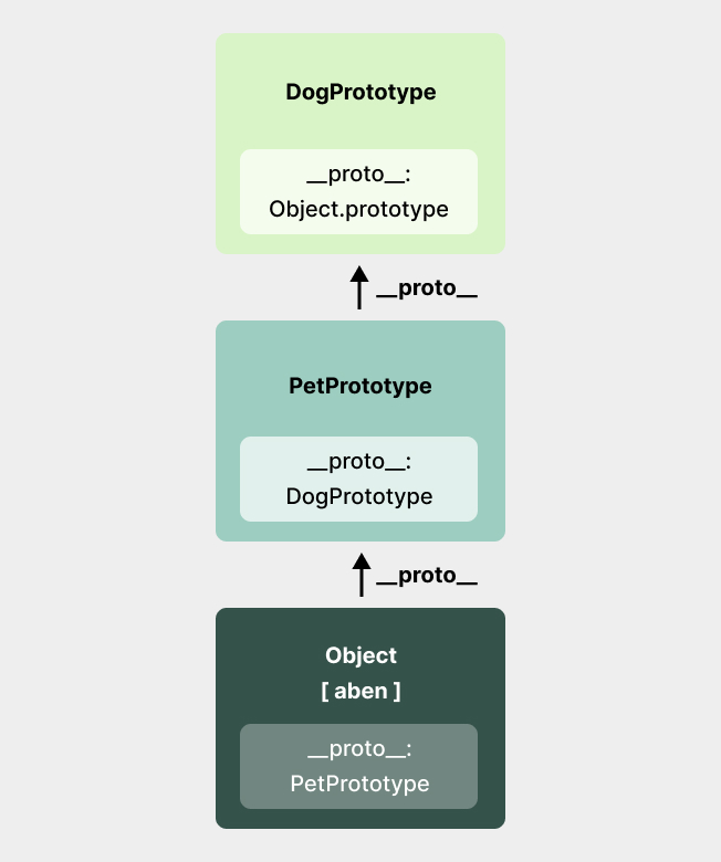 Object.create() 物件間的原型鏈圖