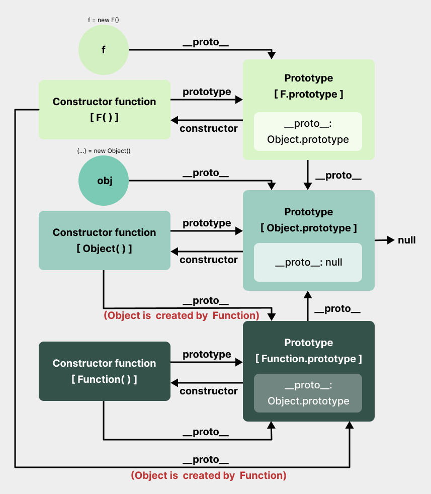 JavaScript - 原型繼承(Prototypal Inheritance)與原型鏈(Prototype Chain) | Feng's ...